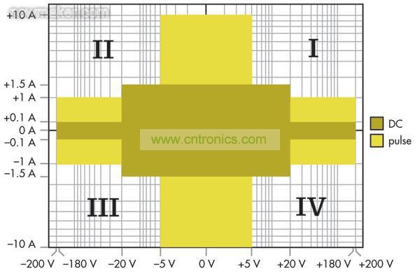 源測量單元(SMU)能夠進行4象限操作，可以作為正或負直流電源，或者用作灌電流或負載