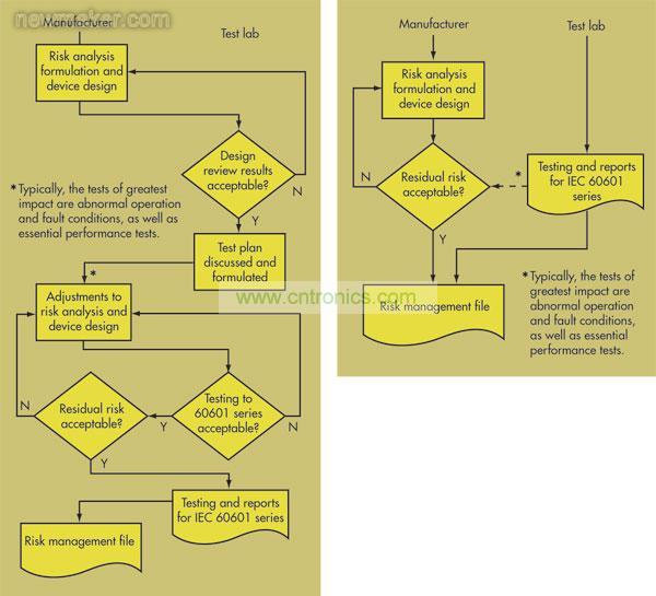 在第2版IEC 60601-1(右)中，OEM和測試實驗室之間的交流非常少
