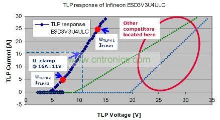 專為USB3.0超高速模式提供ESD防護而定製的英飛淩ESD3V3U4UL TVS二極管的TLP測定結果