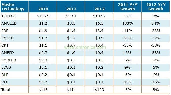 2010-2012年全球不同技術麵板營收 (單位: 十億美元)