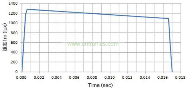 使用了EDLC，大電流（8A）驅動LED時的發光特性