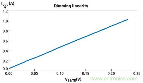 圖1所示電路的亮度調節線性情況，其使用一個電位計實現亮度調節