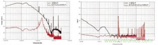 僅使用100UF差模電容前後的差模噪聲 圖7 (b) 僅使用100UF差模電容前後的共模噪聲