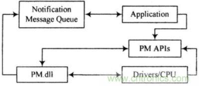 電源管理模塊與係統其它部分