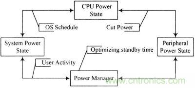 電源管理的運行機製