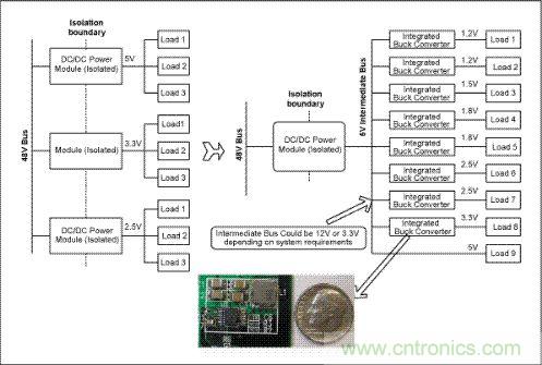 與電信單板上傳統的分布電源架構(左邊)相比，集成開關調節器(右邊)具有更高效率和可靠性，能夠加快設計進程、縮小電路板麵積