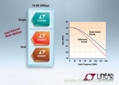 淩力爾特推出3款低功率16位、20Msps模數轉換器