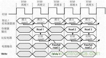流水線處理能夠讓連續的讀/寫操作在連續的時鍾周期內完成