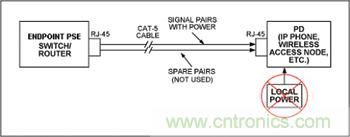 對端點PSE和PD設備來說，電源是通過信號線對分配的