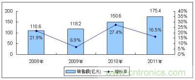 2008－2011年中國MEMS傳感器市場規模及增長