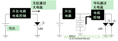 LED閃光的電路結構（左：無EDLC、右：使用了EDLC）