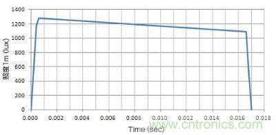 使用了EDLC，大電流（8A）驅動LED時的發光特性