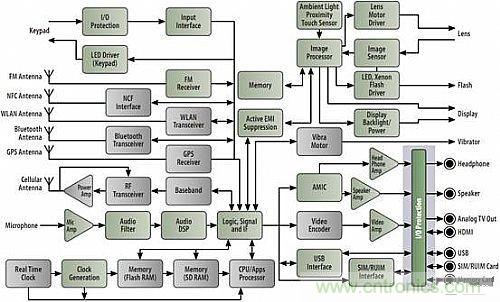 智能手機框圖及需要保護的I/O接口(見右下側淺藍色背景區域)