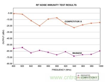 使用圖2測試裝置得到的兩個雙運放的RF噪聲抑製測試結果
