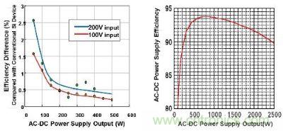 富士通半導體的氮化镓功率器件與傳統矽基功率器件的效率對比
