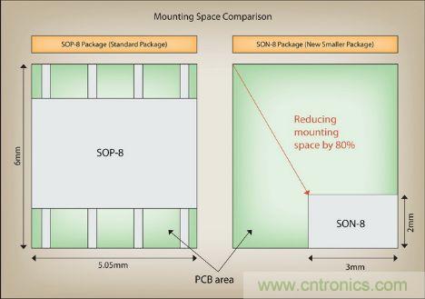 SON-8封裝的占板麵積減少了80%