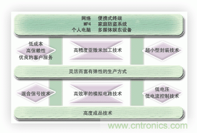  能實現時代所追求的超小型化，低消耗電流的優秀的開發能力