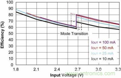 MCP1256/7/8/9電荷泵效率與VIN的關係