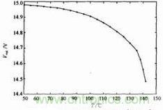 輸出電壓與光耦溫度的關係