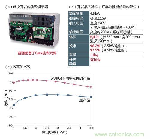 通過采用GaN功率元件實現小型、輕量、高效率