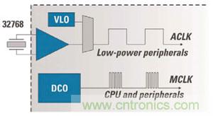 對於MCU的電源效率而言，兩個時鍾比一個更好