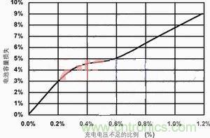【導讀】本文主要討論兩種最常見的化學電池：鋰離子電池和鎳氫電池。通過本文的討論，能夠設計出一種混合信號通用電池充電器，這種充電器可對這兩種電池進行充電。