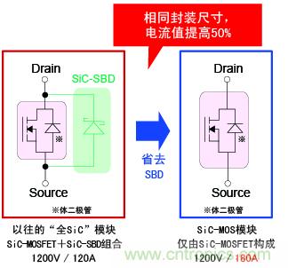 圖2：相同封裝尺寸，電流提高50%