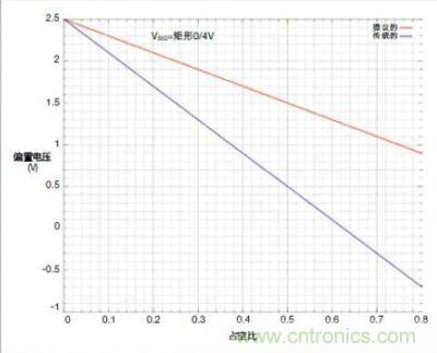 圖4c的輸入交流耦合對占空比的靈敏度低，弱於傳統的串聯電容交流耦合方式