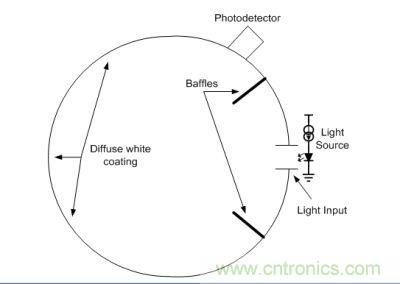 光學積分球截麵圖