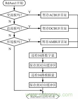 直流、交流、環境檢測板的巡檢流程圖