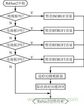絕緣、電池檢測板的巡檢流程圖