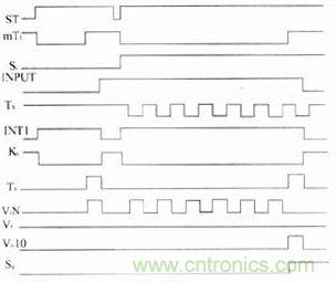 U大於0時的硬件邏輯控製時序圖