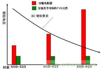 圖6：多層壓敏電阻(MLV) 與安森美半導體的TVS矽芯片技術發展趨勢對比