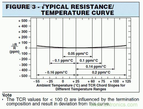 圖3：合金特性及其與基片之間的標準溫度係數