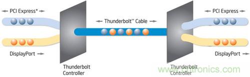 電光火石，雷電接口的看家本領