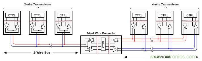 圖 1 ：2-4 線轉換器可確保半雙工係統和全雙工係統之間的通用性