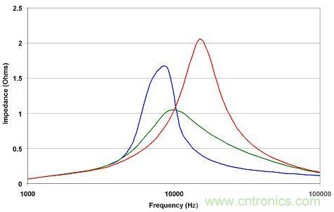 在給定CD-CO比的情況下，有一個最佳阻尼電阻