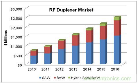 在WCDMA的增長和LTE網絡部署的帶動下，蜂窩終端的射頻雙工器的市場將在2016年達到25億美元