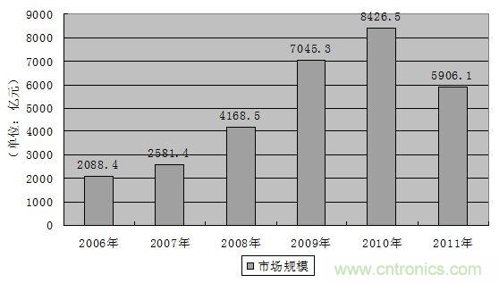 圖7：2006-2011年中國鐵路固定資產投資額發展趨勢