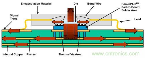 熱量由側麵流經PWB線跡，然後從PWB表麵擴散至周圍環境