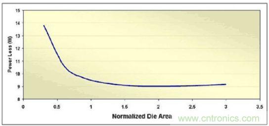 調節MOSFET裸片麵積來最小化滿負載功率損耗