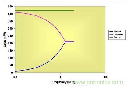 0.5 MHz以上，磁芯損耗大大降低了有效傳導損耗