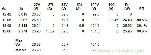 表 1 所有負載組合的輸出精確度都優於 5%