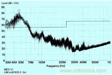 普通變頻器在采取簡單的EMC措施後， 天線在5m處接收到的輻射幹擾頻譜圖