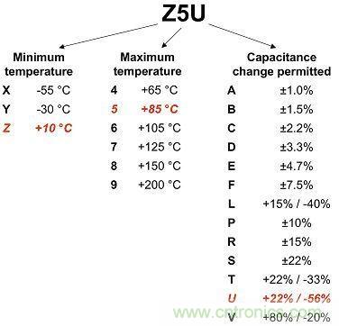 圖1：2類電介質使用3位數進行分類，注意觀察其容差。