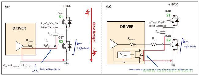 圖4：IGBT因米勒電容造成的寄生導通(a)，主動式米勒箝位可以對寄生米勒電流進行分流(b)