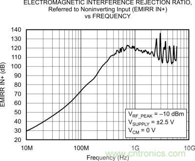 OPA333、EMRR IN+ 與頻率的關係