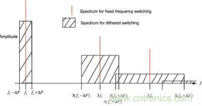 電源中基於固定頻率和擴頻轉換的理想化頻譜