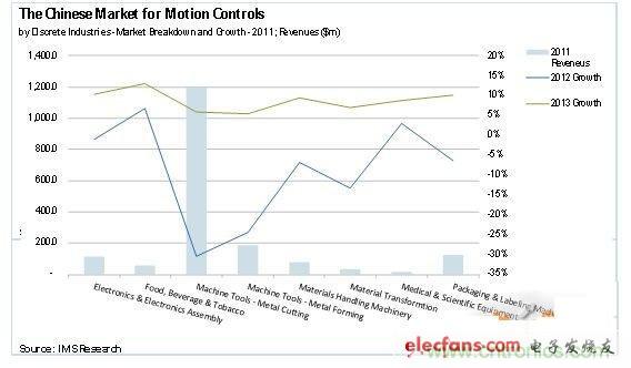 圖1：2012年運動控製市場的最新研究報告