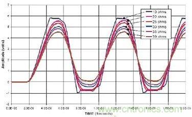 選用不同的終端匹配電阻時，在接收端看到的電壓波形